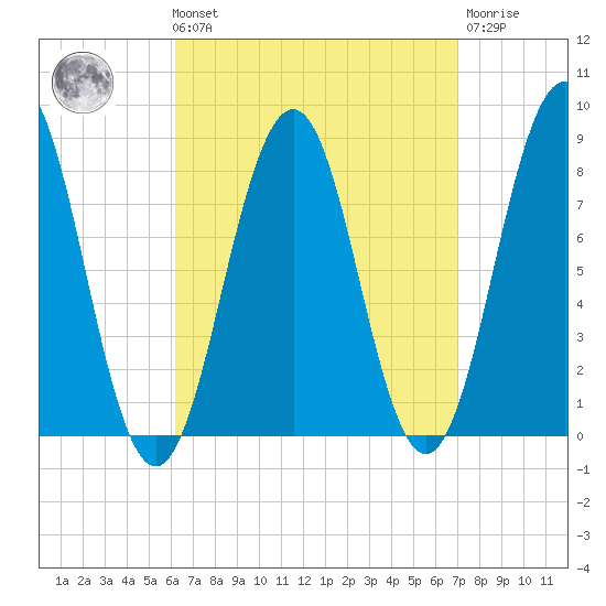 Damariscove Island tide chart for Saturday, September 10, 2022