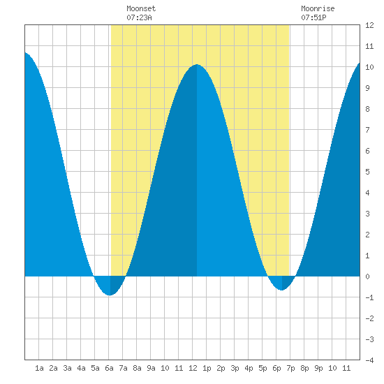 Damariscove Island tide chart for Sunday, September 11, 2022