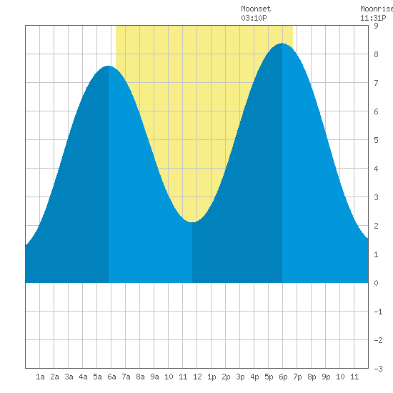 Damariscove Island tide chart for Sunday, September 18, 2022