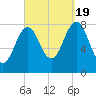 Damariscove Island tide chart for Monday, September 19, 2022