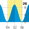 Damariscove Island tide chart for Monday, September 26, 2022
