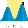Damariscove Island tide chart for Monday, September 5, 2022