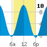 Damariscove Island tide chart for Monday, October 10, 2022