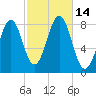 Damariscove Island tide chart for Friday, October 14, 2022