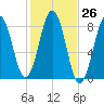Damariscove Island tide chart for Wednesday, October 26, 2022