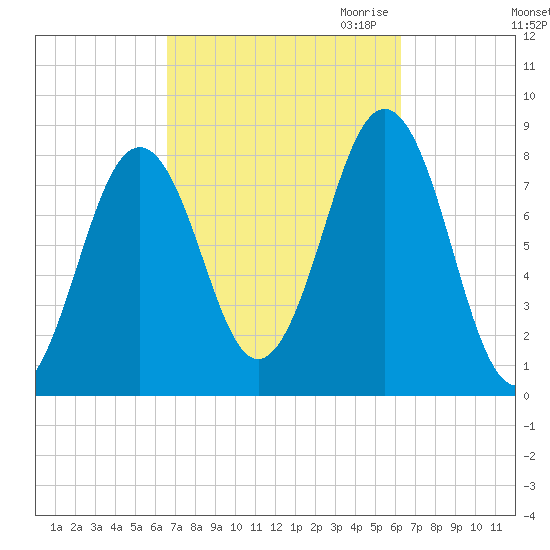 Damariscove Island tide chart for Monday, October 3, 2022