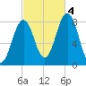 Damariscove Island tide chart for Tuesday, October 4, 2022