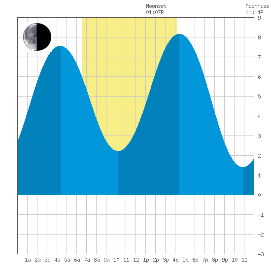 Damariscove Island tide chart for Wednesday, November 16, 2022