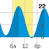 Damariscove Island tide chart for Tuesday, November 22, 2022
