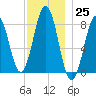 Damariscove Island tide chart for Friday, November 25, 2022