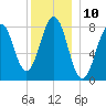 Damariscove Island tide chart for Saturday, December 10, 2022