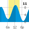 Damariscove Island tide chart for Sunday, December 11, 2022