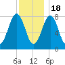 Damariscove Island tide chart for Sunday, December 18, 2022
