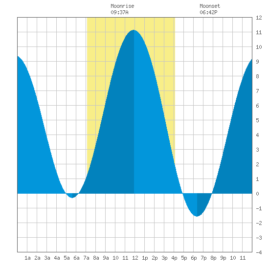 Damariscove Island tide chart for Sunday, December 25, 2022