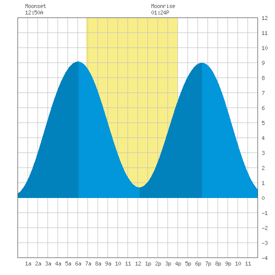 Damariscove Island tide chart for Friday, December 2, 2022