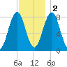 Damariscove Island tide chart for Friday, December 2, 2022