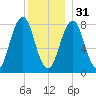Damariscove Island tide chart for Saturday, December 31, 2022