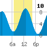 Damariscove Island tide chart for Tuesday, January 10, 2023