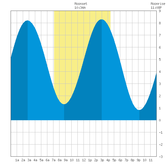 Damariscove Island tide chart for Friday, January 13, 2023