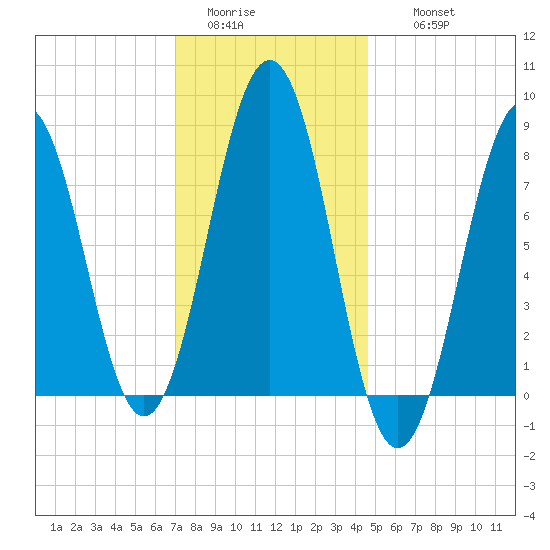 Damariscove Island tide chart for Monday, January 23, 2023