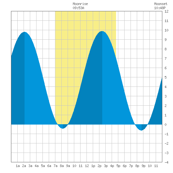 Damariscove Island tide chart for Thursday, January 26, 2023