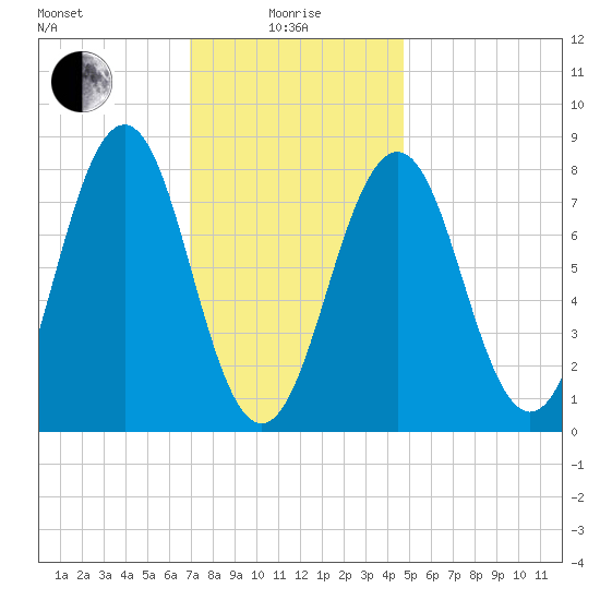 Damariscove Island tide chart for Saturday, January 28, 2023