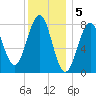 Damariscove Island tide chart for Thursday, January 5, 2023