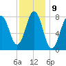 Damariscove Island tide chart for Monday, January 9, 2023