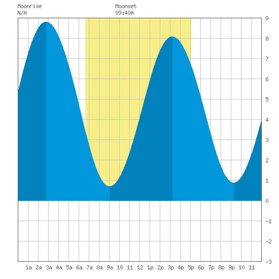 Damariscove Island tide chart for Sunday, February 12, 2023