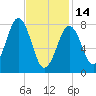 Damariscove Island tide chart for Tuesday, February 14, 2023