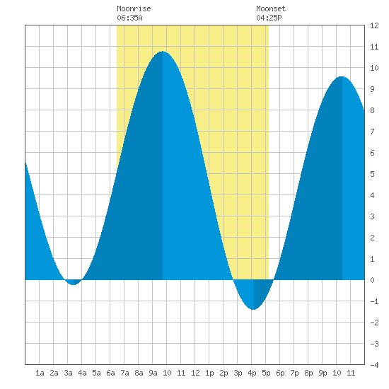 Damariscove Island tide chart for Sunday, February 19, 2023