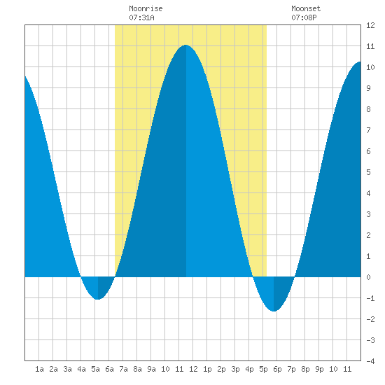 Damariscove Island tide chart for Tuesday, February 21, 2023