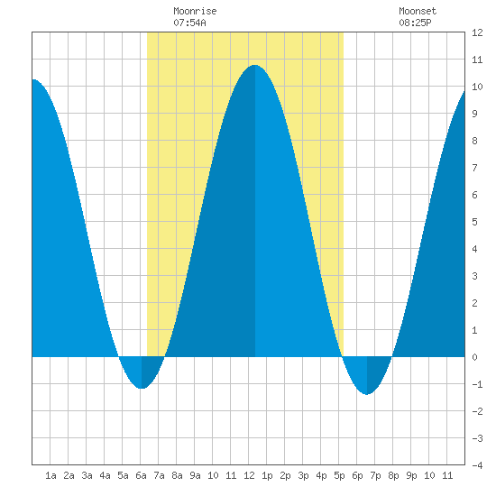 Damariscove Island tide chart for Wednesday, February 22, 2023
