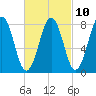 Damariscove Island tide chart for Friday, March 10, 2023