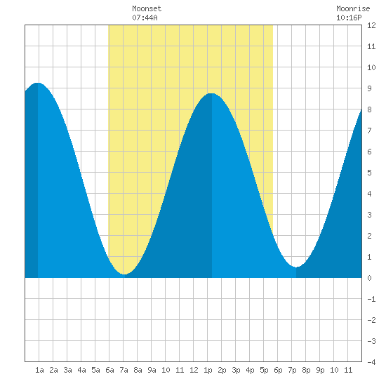 Damariscove Island tide chart for Saturday, March 11, 2023