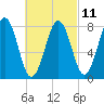 Damariscove Island tide chart for Saturday, March 11, 2023
