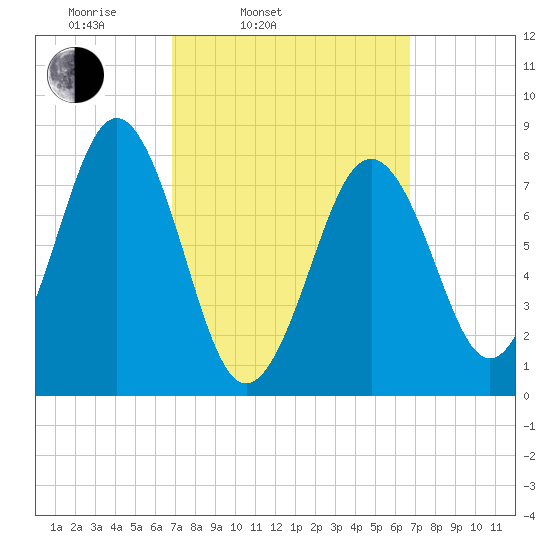 Damariscove Island tide chart for Tuesday, March 14, 2023