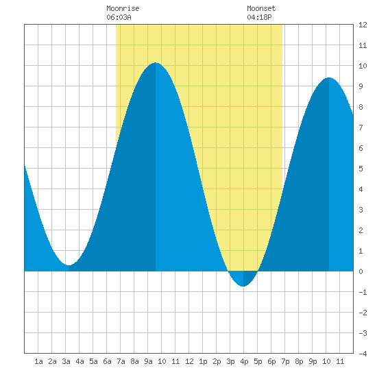 Damariscove Island tide chart for Sunday, March 19, 2023