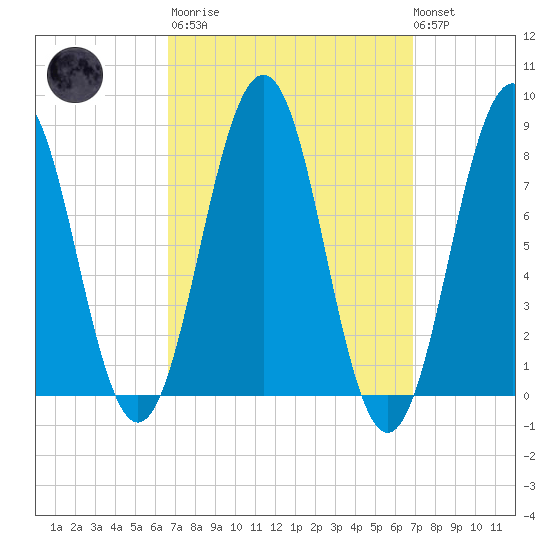 Damariscove Island tide chart for Tuesday, March 21, 2023