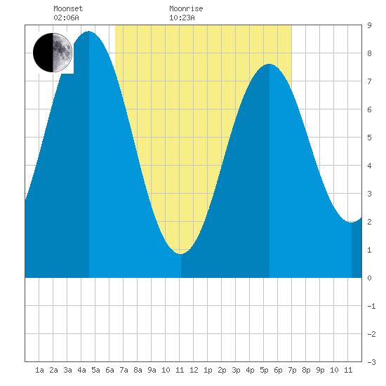 Damariscove Island tide chart for Tuesday, March 28, 2023