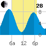 Damariscove Island tide chart for Tuesday, March 28, 2023