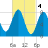 Damariscove Island tide chart for Saturday, March 4, 2023