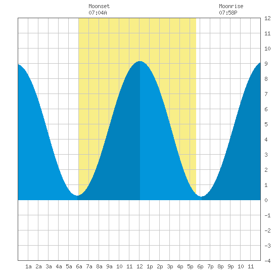Damariscove Island tide chart for Thursday, March 9, 2023