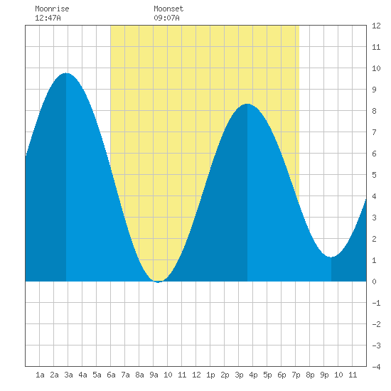 Damariscove Island tide chart for Tuesday, April 11, 2023