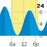 Damariscove Island tide chart for Monday, April 24, 2023