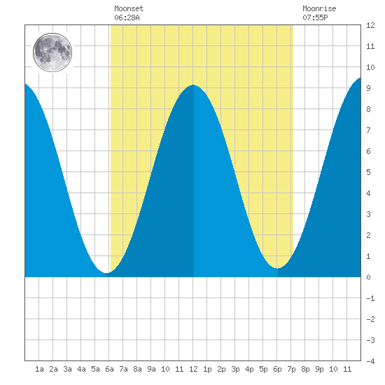 Damariscove Island tide chart for Thursday, April 6, 2023