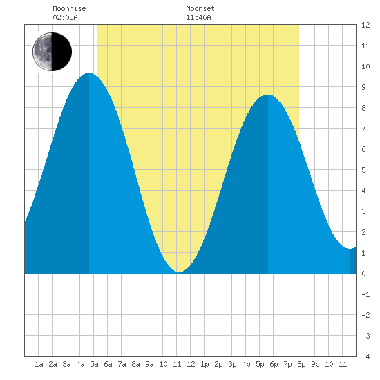 Damariscove Island tide chart for Friday, May 12, 2023