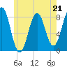 Damariscove Island tide chart for Sunday, May 21, 2023