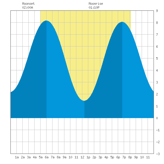 Damariscove Island tide chart for Sunday, May 28, 2023