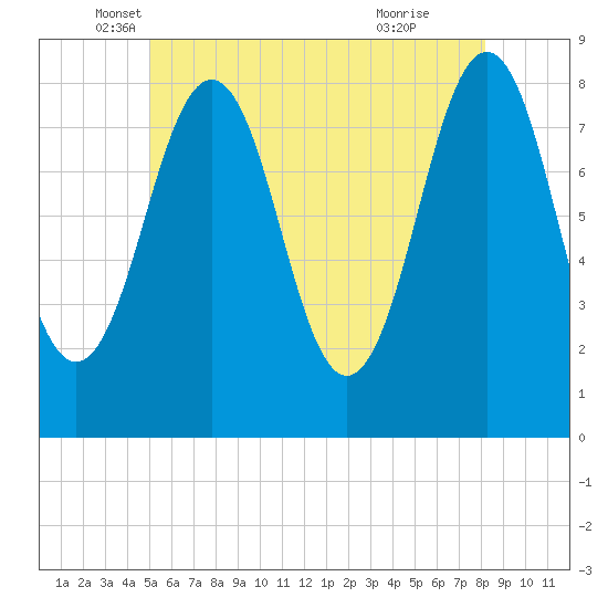 Damariscove Island tide chart for Tuesday, May 30, 2023